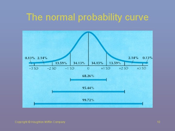 The normal probability curve Copyright © Houghton Mifflin Company 10 