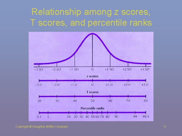 Relationship among z scores, T scores, and percentile ranks Copyright © Houghton Mifflin Company