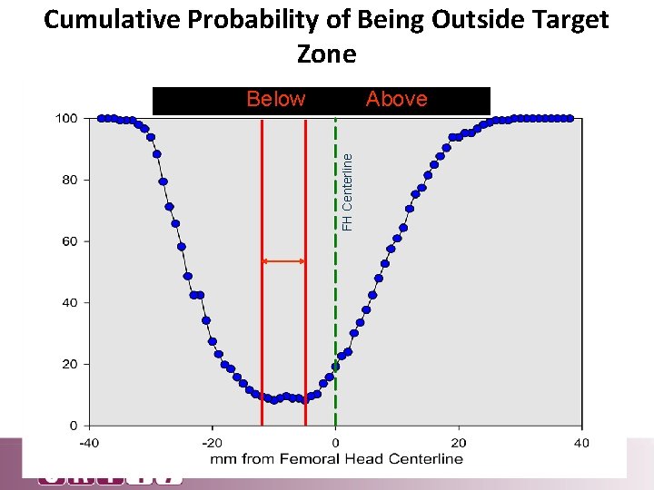 Cumulative Probability of Being Outside Target Zone Above FH Centerline Below 