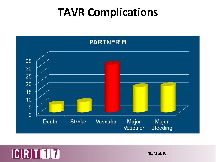 TAVR Complications NEJM 2010 