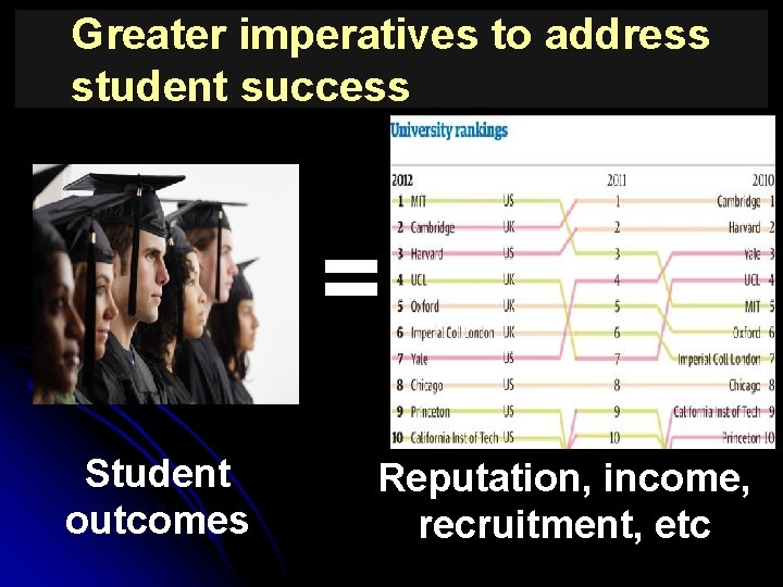Greater imperatives to address student success = Student outcomes Reputation, income, recruitment, etc 