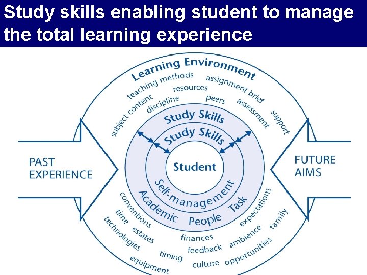 Study skills enabling student to manage the total learning experience 