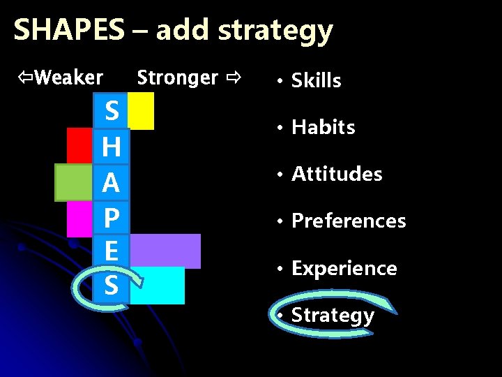 SHAPES – add strategy Weaker S H A P E S Stronger • Skills