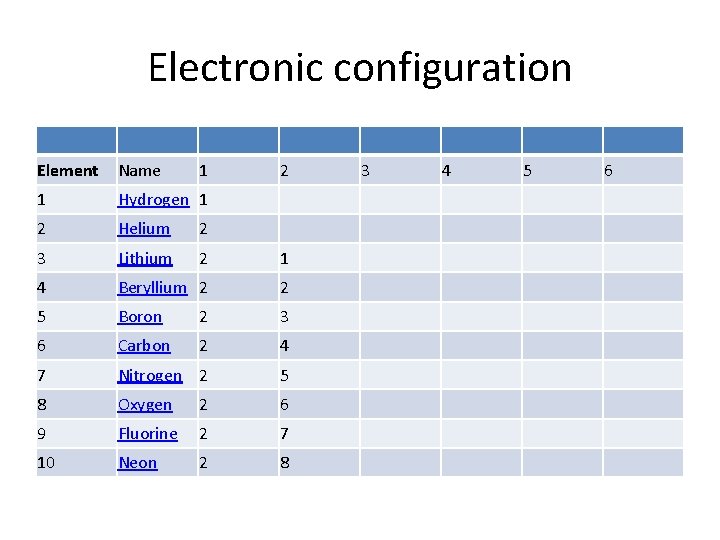 Electronic configuration Element Name 1 2 1 Hydrogen 1 2 Helium 2 3 Lithium