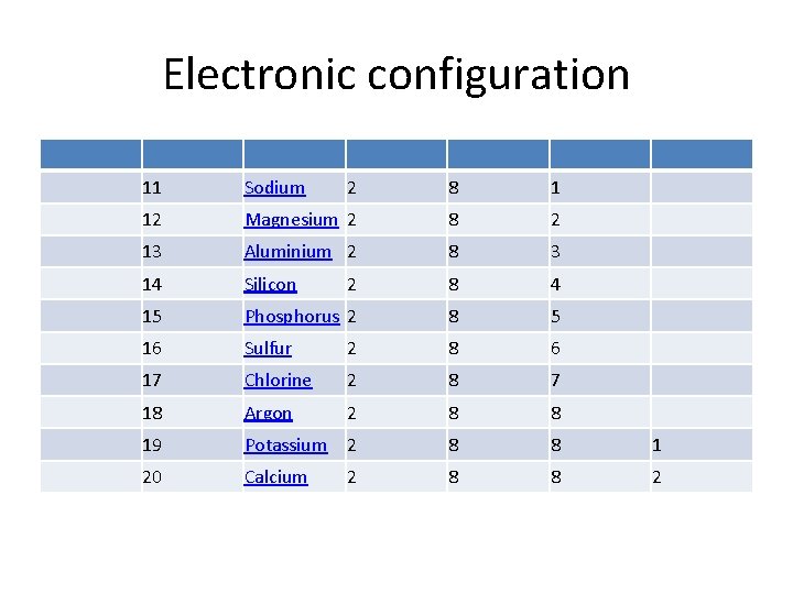 Electronic configuration 11 Sodium 2 8 1 12 Magnesium 2 8 2 13 Aluminium