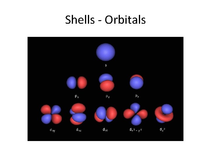 Shells - Orbitals 