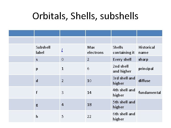 Orbitals, Shells, subshells Subshell label l Max electrons Shells Historical containing it name s