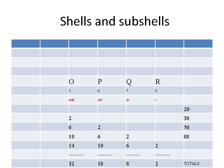 Shells and subshells O P Q R 5 6 7 8 spdf spd sp