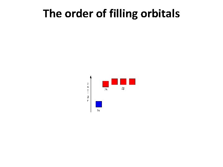 The order of filling orbitals 