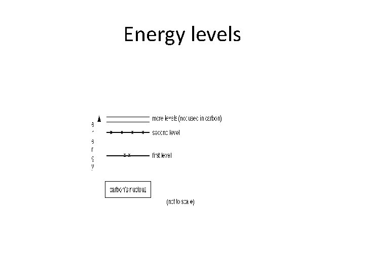 Energy levels 