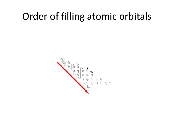 Order of filling atomic orbitals 