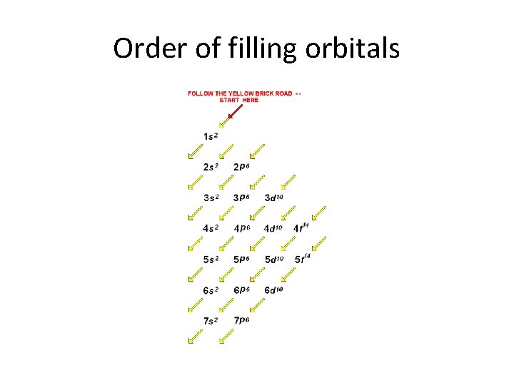 Order of filling orbitals 