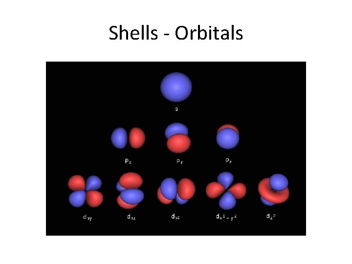 Shells - Orbitals 