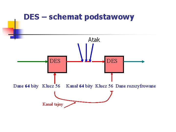 DES – schemat podstawowy Atak DES Dane 64 bity Klucz 56 Kanał tajny DES