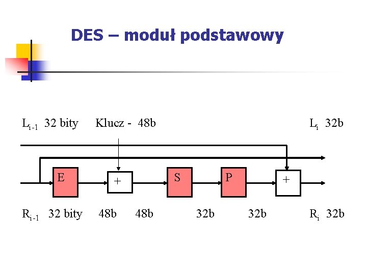 DES – moduł podstawowy Li-1 32 bity E Ri-1 32 bity Klucz - 48