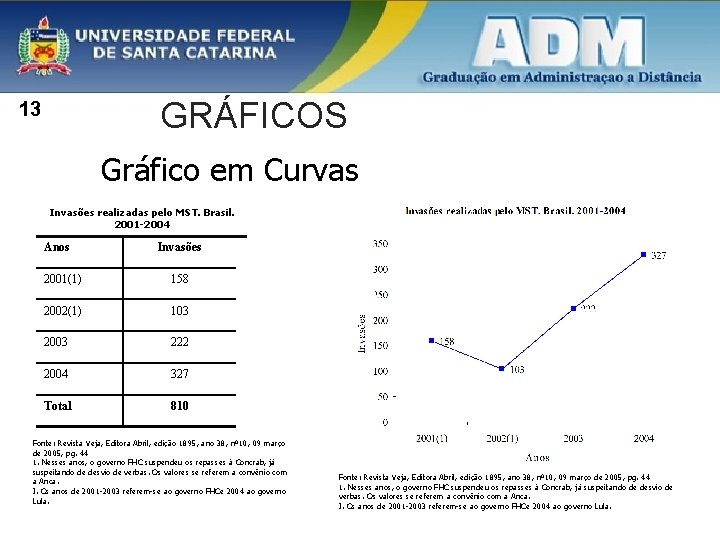 GRÁFICOS 13 Gráfico em Curvas Invasões realizadas pelo MST. Brasil. 2001 -2004 Anos Invasões