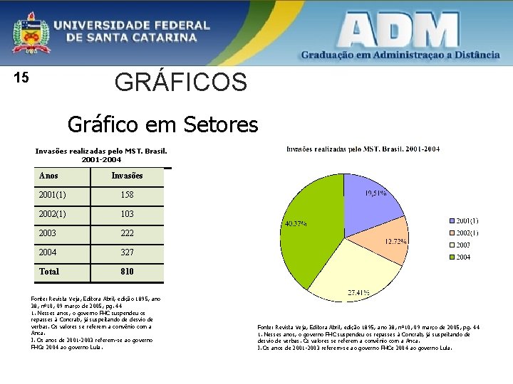 GRÁFICOS 15 Gráfico em Setores Invasões realizadas pelo MST. Brasil. 2001 -2004 Anos Invasões
