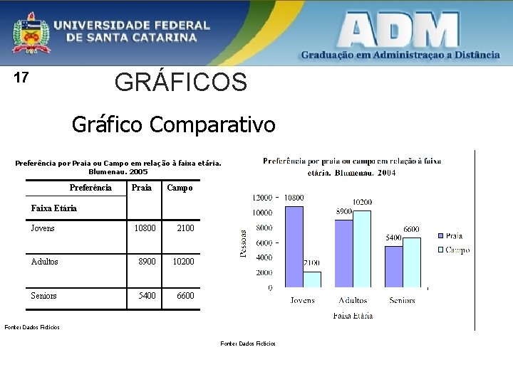 GRÁFICOS 17 Gráfico Comparativo Preferência por Praia ou Campo em relação à faixa etária.