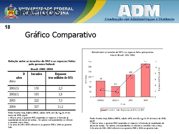 GRÁFICOS 18 Gráfico Comparativo Relação entre as invasões do MST e os repasses feitos