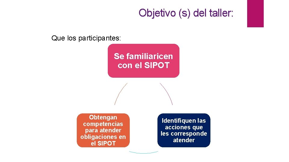 Objetivo (s) del taller: Que los participantes: Se familiaricen con el SIPOT Obtengan competencias