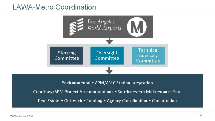 LAWA-Metro Coordination Steering Committee Oversight Committee Technical Advisory Committee Environmental • APM/AMC Station Integration