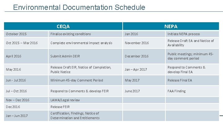 Environmental Documentation Schedule CEQA NEPA October 2015 Finalize existing conditions Jan 2016 Initiate NEPA