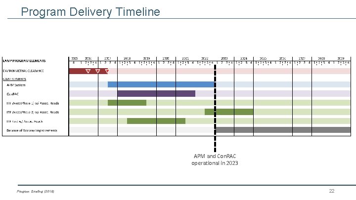 Program Delivery Timeline APM and Con. RAC operational in 2023 Program Briefing (2016) 22