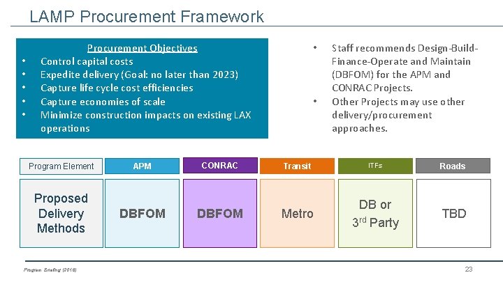LAMP Procurement Framework • • • Procurement Objectives Control capital costs Expedite delivery (Goal: