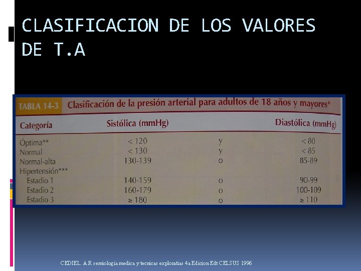 CLASIFICACION DE LOS VALORES DE T. A CEDIEL. A. R semiologia medica y tecnicas