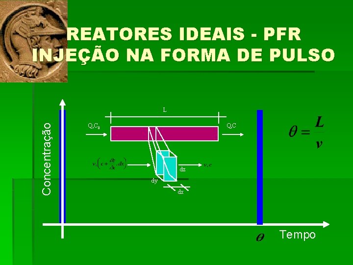 REATORES IDEAIS - PFR INJEÇÃO NA FORMA DE PULSO Concentração L Q, C 0