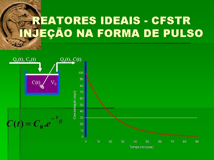 REATORES IDEAIS - CFSTR INJEÇÃO NA FORMA DE PULSO Qe(t), Ce(t) C(t) Qs(t), C(t)