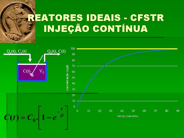 REATORES IDEAIS - CFSTR INJEÇÃO CONTÍNUA Qe(t), Ce(t) C(t) Qs(t), C(t) V 0 