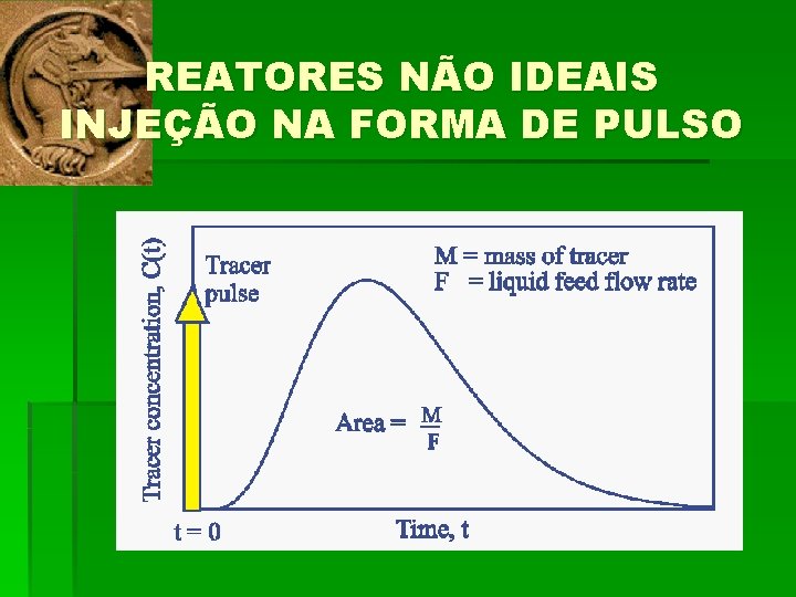 REATORES NÃO IDEAIS INJEÇÃO NA FORMA DE PULSO 