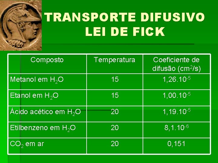 TRANSPORTE DIFUSIVO LEI DE FICK Composto Temperatura Metanol em H 2 O 15 Coeficiente