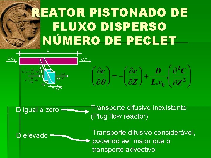 REATOR PISTONADO DE FLUXO DISPERSO NÚMERO DE PECLET L Q, C 0 Q, C