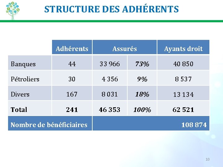 STRUCTURE DES ADHÉRENTS Adhérents Assurés Ayants droit Banques 44 33 966 73% 40 850