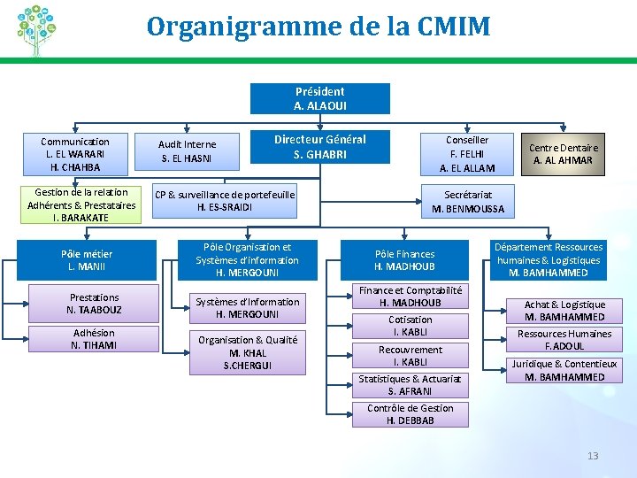 Organigramme de la CMIM Président A. ALAOUI Communication L. EL WARARI H. CHAHBA Gestion