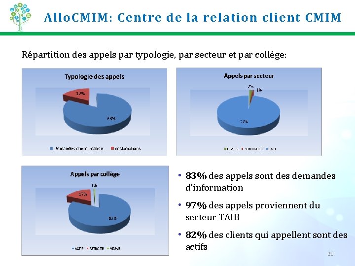 Allo. CMIM: Centre de la relation client CMIM Répartition des appels par typologie, par