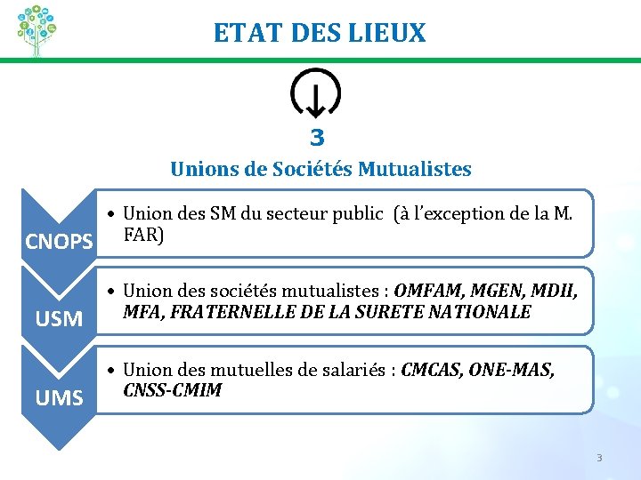 ETAT DES LIEUX 3 Unions de Sociétés Mutualistes CNOPS USM UMS • Union des