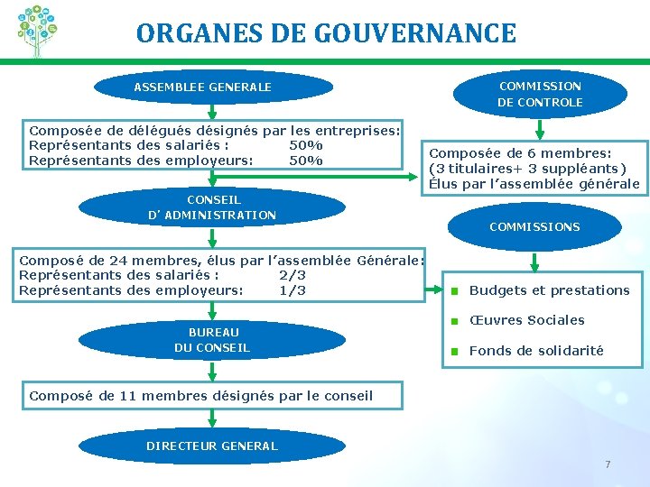 ORGANES DE GOUVERNANCE ASSEMBLEE GENERALE Composée de délégués désignés par les entreprises: Représentants des