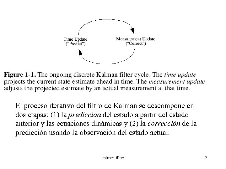 El proceso iterativo del filtro de Kalman se descompone en dos etapas: (1) la