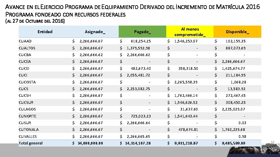 AVANCE EN EL EJERCICIO PROGRAMA DE EQUIPAMIENTO DERIVADO DEL INCREMENTO DE MATRÍCULA 2016 PROGRAMA