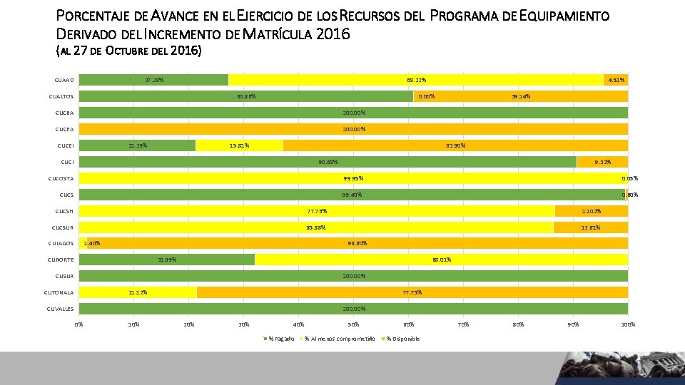 PORCENTAJE DE AVANCE EN EL EJERCICIO DE LOS RECURSOS DEL PROGRAMA DE EQUIPAMIENTO DERIVADO