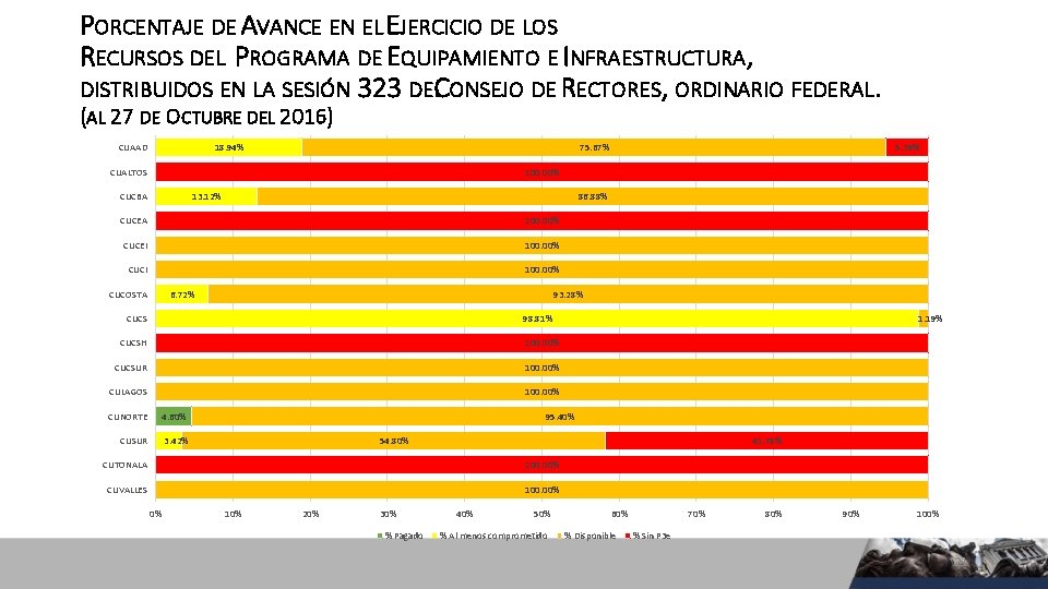 PORCENTAJE DE AVANCE EN EL EJERCICIO DE LOS RECURSOS DEL PROGRAMA DE EQUIPAMIENTO E