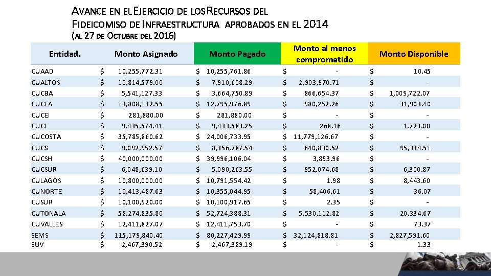 AVANCE EN EL EJERCICIO DE LOS RECURSOS DEL FIDEICOMISO DE INFRAESTRUCTURA APROBADOS EN EL AVANCE EN EL EJERCICIO DE LOS RECURSOS DEL FIDEICOMISO DE INFRAESTRUCTURA APROBADOS EN EL