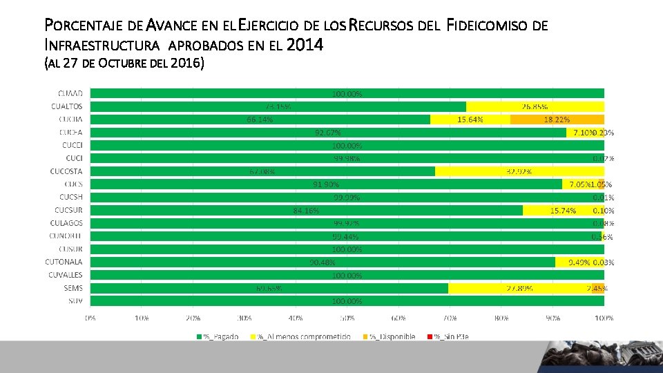 PORCENTAJE DE AVANCE EN EL EJERCICIO DE LOS RECURSOS DEL FIDEICOMISO DE INFRAESTRUCTURA APROBADOS