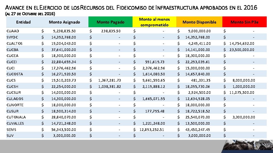 AVANCE EN EL EJERCICIO DE LOS RECURSOS DEL FIDEICOMISO DE INFRAESTRUCTURA APROBADOS EN EL AVANCE EN EL EJERCICIO DE LOS RECURSOS DEL FIDEICOMISO DE INFRAESTRUCTURA APROBADOS EN EL
