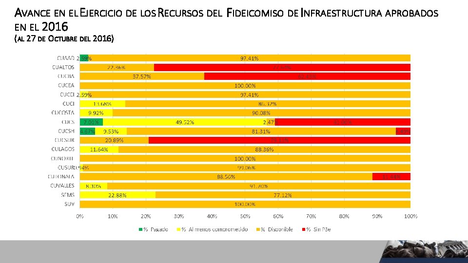 AVANCE EN EL EJERCICIO DE LOS RECURSOS DEL FIDEICOMISO DE INFRAESTRUCTURA APROBADOS EN EL