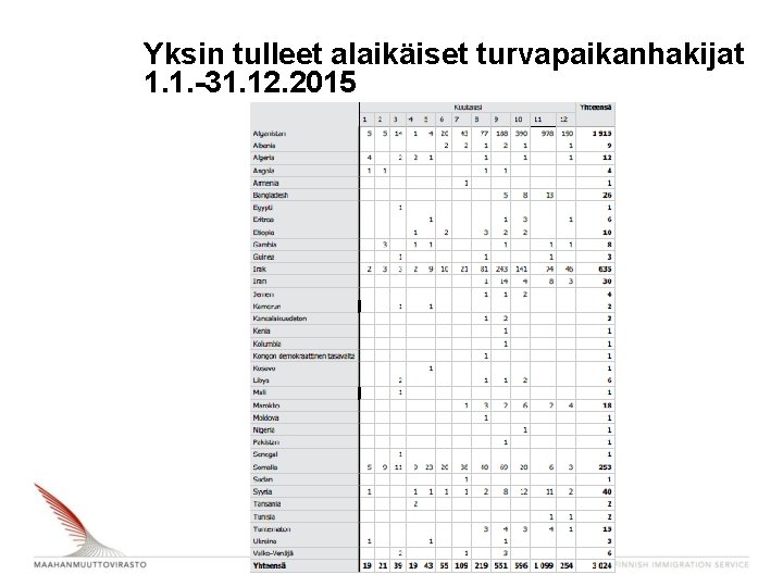 Yksin tulleet alaikäiset turvapaikanhakijat 1. 1. -31. 12. 2015 