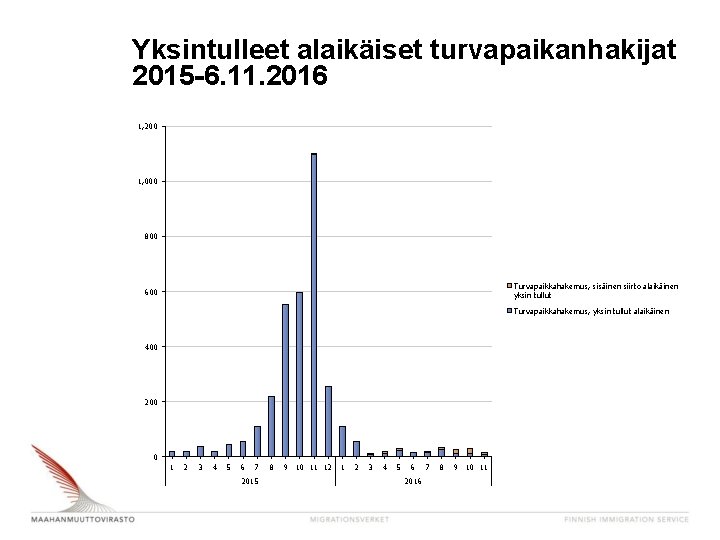 Yksintulleet alaikäiset turvapaikanhakijat 2015 -6. 11. 2016 1, 200 1, 000 800 Turvapaikkahakemus, sisäinen